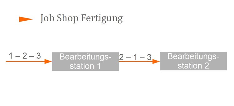 Job Shop Fertigung