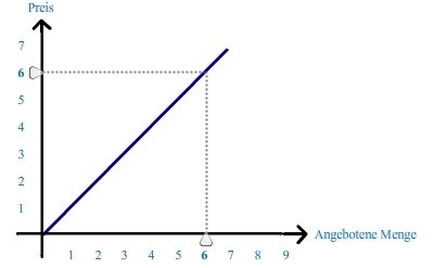 Angebotskurve