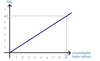 Angebotskurve Gesamtangebot