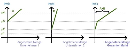 Aggregierte Angebotskurve