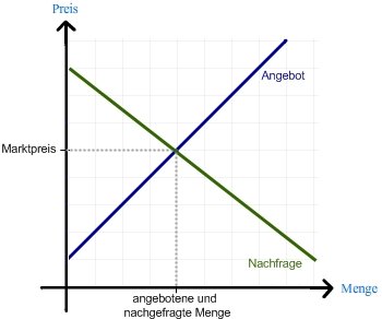 Das Marktgleichgewicht