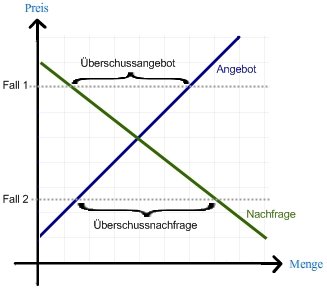 Enstehung des Marktgleichgewicht