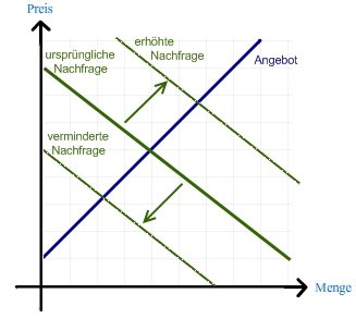 Verschiebung der Nachfragekurve