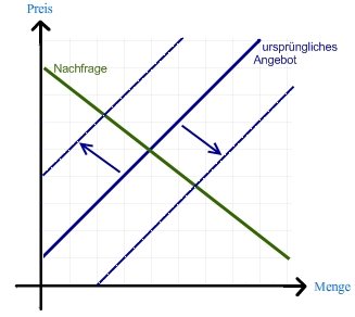 Verschiebung der Angebotskurve