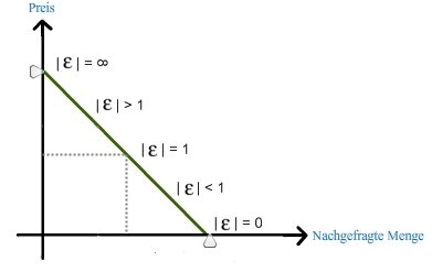 Elastitzitäten entlang der Nachfragekurve