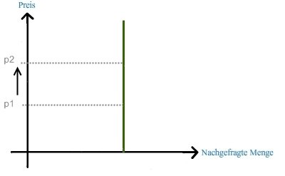 Unelastische Nachfrage
