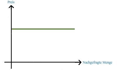 Vvollkommen elastische Nachfrage
