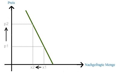 Unelastische Nachfrage