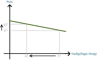 Elastische Nachfrage