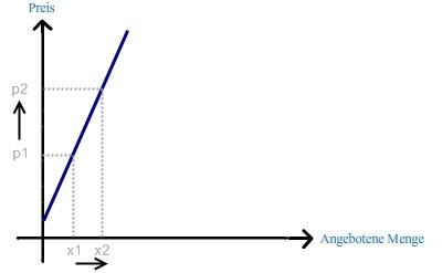 Elastizität des Angebots - Mikroökonomie - wiwiweb.de