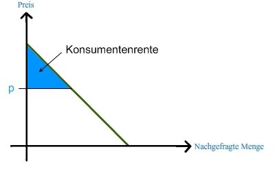 Konsumentenrente