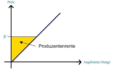 Produzentenrente