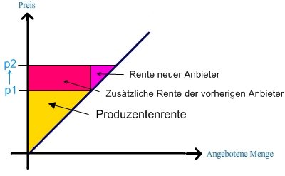 Produzentenrente bei Preissteigerung