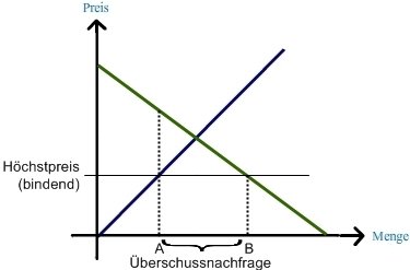 Bindender Höchstpreis