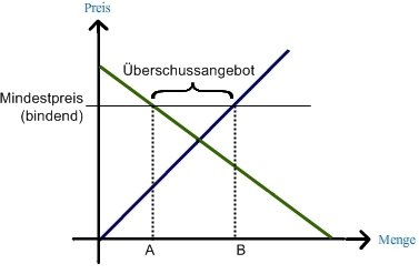 Bindender Mindestpreis