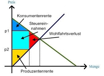 Auswirkung der Steuererhebung