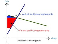 Konsumentenrente und Produzentenrente - Mikroökonomie
