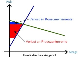 Steuerlast bei unelastischem Angebot