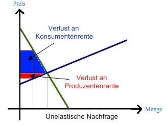 Steuerlast bei unelastischer Nachfrage