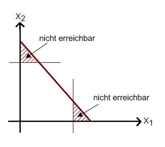 Rationierung des Staates