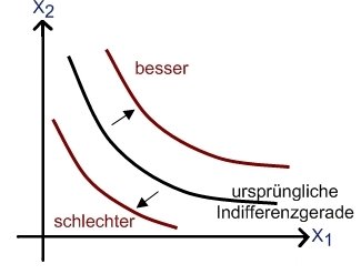 Mehrere Indifferenzkurven