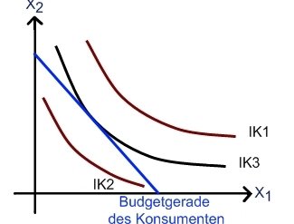 Budgetgerade und Indifferenzkurven