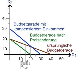 Beispiel zur Slutsky-Zerlegung