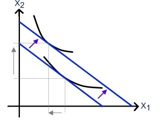 Einkommensänderung - Erhöhung des Einkommens (2. Fall) Einkommensänderung - Erhöhung des Einkommens (2.Fall)