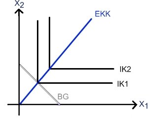 Einkommenskonsumkurve bei perfekten Komplementen