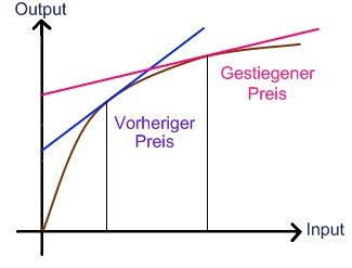 Isogewinnlinie bei MarktpreisÃ¤nderung