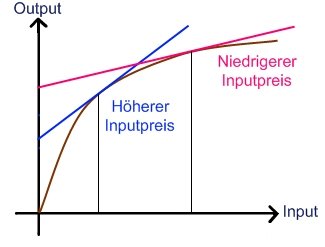 Isogewinnlinie bei Preisänderung Inputfaktor