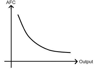 Average Fixed Costs