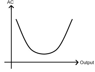 Average Costs Average Costs