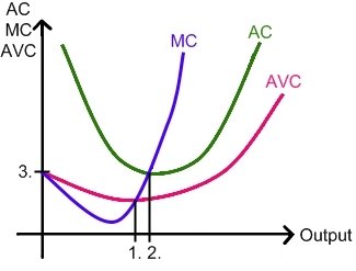 Grenzkosten, Durschnittkosten, durchschnittlich variable Kosten