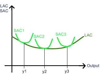 Short/Long Average Costs