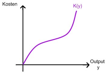 S-frmige Kostenkurve