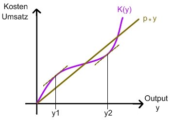 S-förmige Kostenkurve und Umsatzkurve