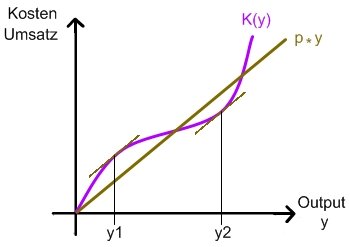 S-fÃƒÂ¶rmige Kostenkurve und Umsatzkurve