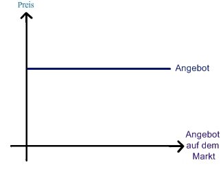 Langfristige Angebots-Effekte