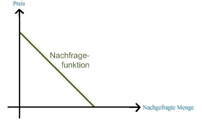 Nachfragefunktion im Monopol