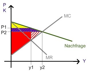 Ineffizienz des Monopols