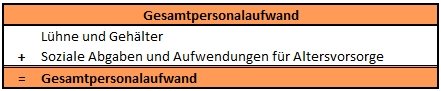 Gesamtpersonalaufwand Gesamtpersonalaufwand