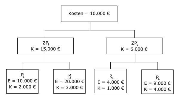 Abb. 17: Kosten und Erlöse auf den einzelnen Stufen Kosten und Erlöse auf den einzelnen Stufen
