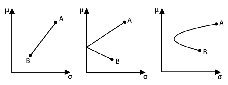 Abb. 7: Kurve möglicher Portefeuilles bei r = 0, r = -1 und -1 < r < 0 Kurve möglicher Portefeuilles