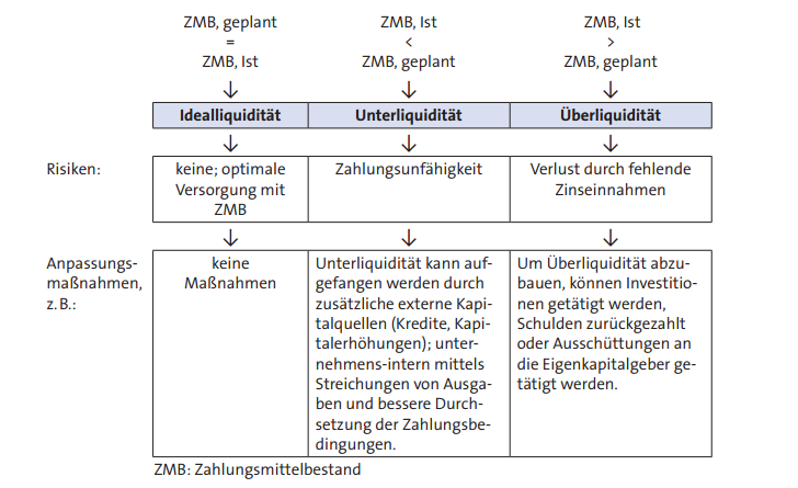 Liquiditätszustände Liquiditätszustände