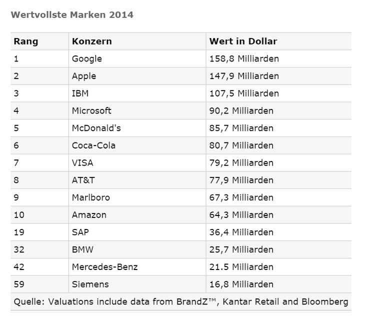 Wertvollste Marken 2014