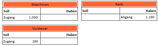 Zugänge und Abgänge im Soll und Haben