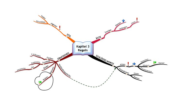 Mind Mapping Regeln