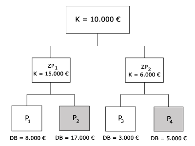Abb. 21: P 2 und P 4 sind Hauptprodukte P 2 und P 4 sind Hauptprodukte