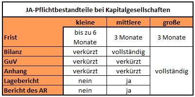 Pflichtbestandteile bei Kapitalgesellschaften fÃƒÂ¼r den Jahresabschluss